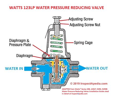 pressure regulator valve leaking|Water Pressure Regulator Leaking: Understanding the。